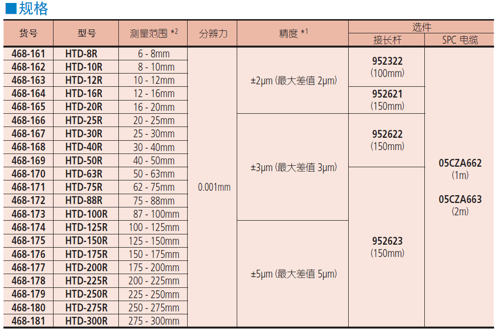 三豐數(shù)顯三爪內(nèi)徑千分尺 468系列