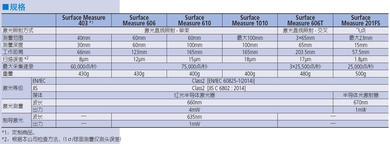 非接觸式線性激光測(cè)頭 SurfaceMeasure
