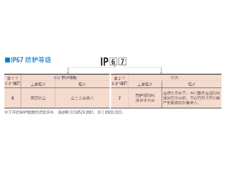 三豐帶防冷卻液卡尺500 系列 — 達到 IP67 塵/ 水防護標準
