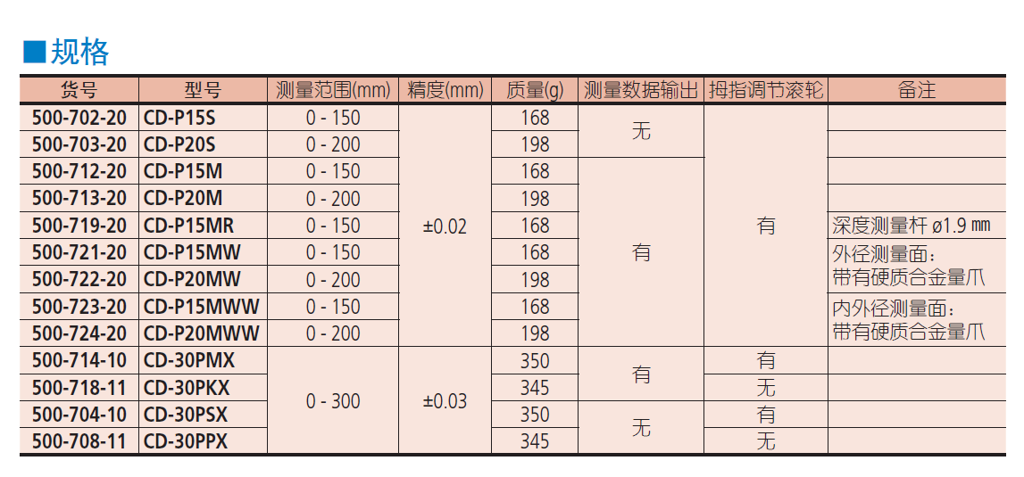 三豐帶防冷卻液卡尺500 系列 — 達到 IP67 塵/ 水防護標準