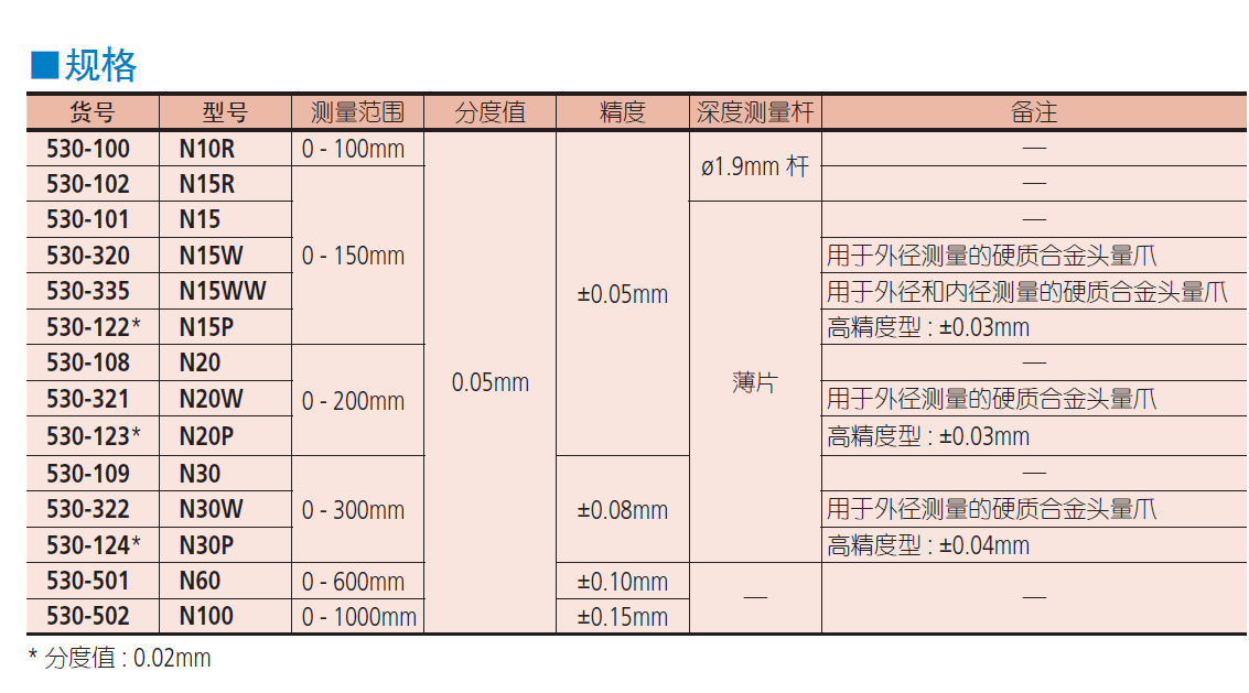 三豐游標卡尺530 系列 — M 型標準卡尺