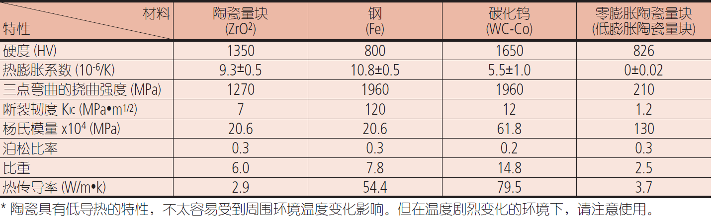 三豐陶瓷量塊和方形量塊